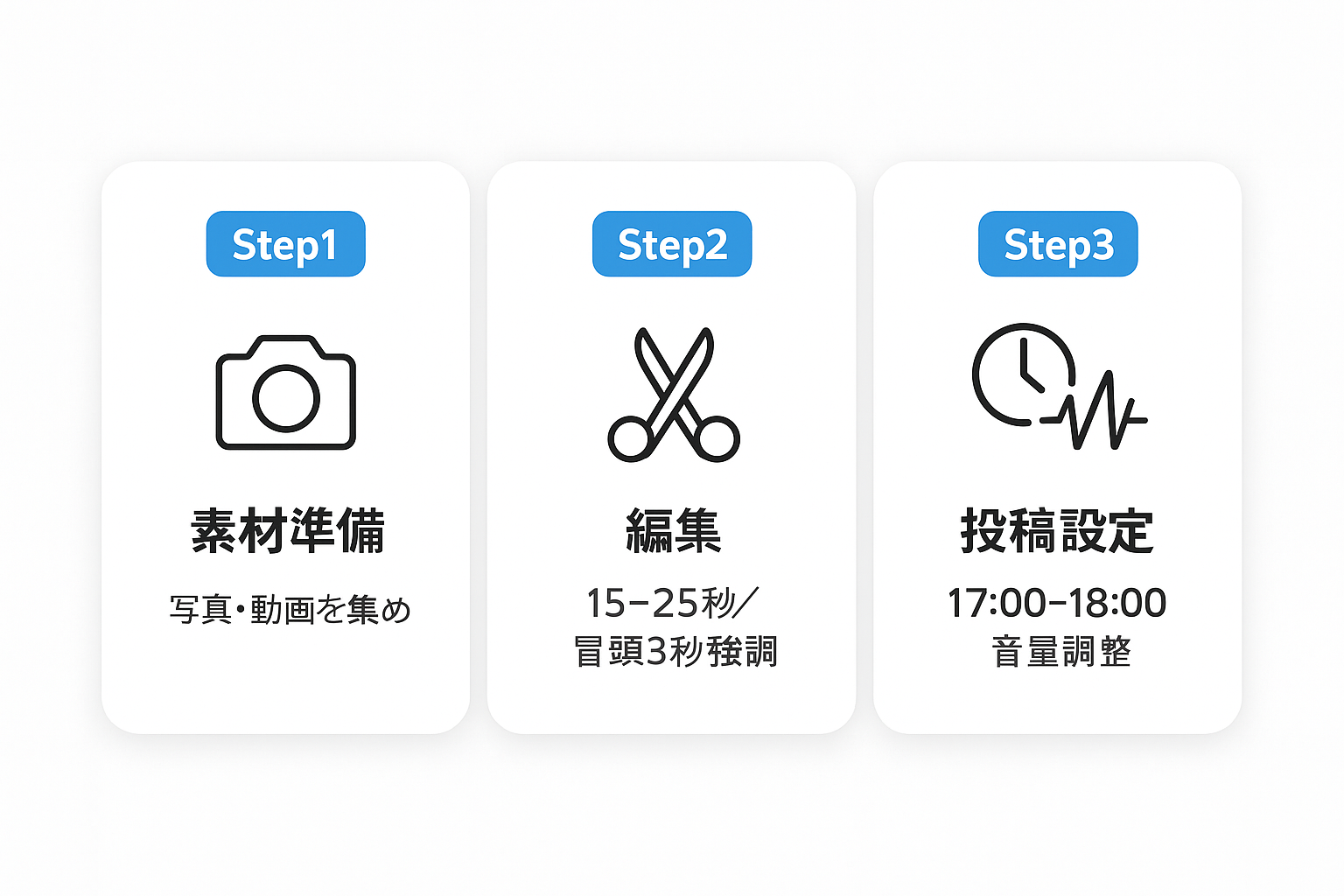 Instagram リール フィード 使い分け|リール制作の手順図