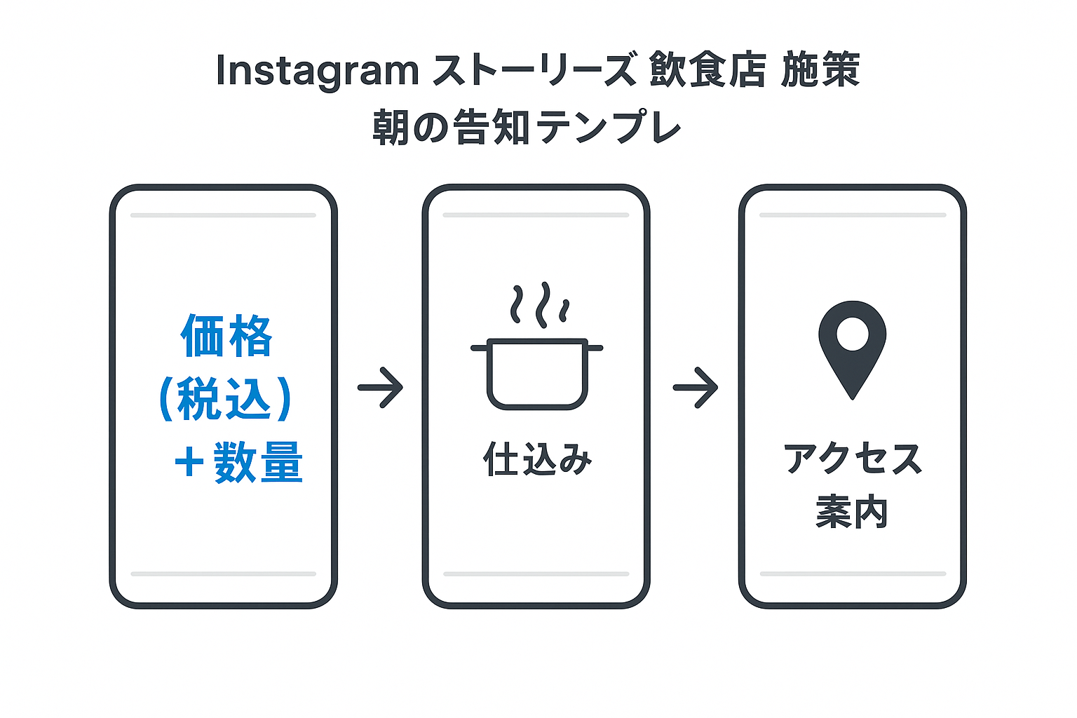 ストーリーズ 飲食店 施策|朝の告知テンプレ